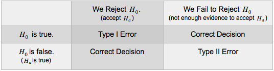 This table summarizes the logic behind type I and type II errors. If Ho is true: We reject Ho (accept Ha) is a Type I error. We fail to reject Ho (not enough evidence to accept Ha) is a correct decision. If Ho is false (Ha is true) We reject Ho (accept Ha) is a correct decision. We fail to reject Ho (not enough evidence to accept Ha) is a Type II error.