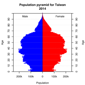 Population by age with gender comparison of Taiwan