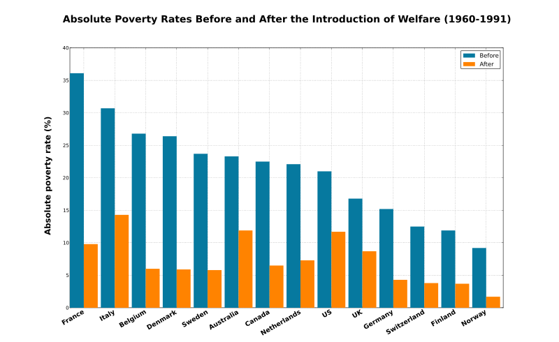 Graph depicting poverty rates changing after welfare was introduced by country.