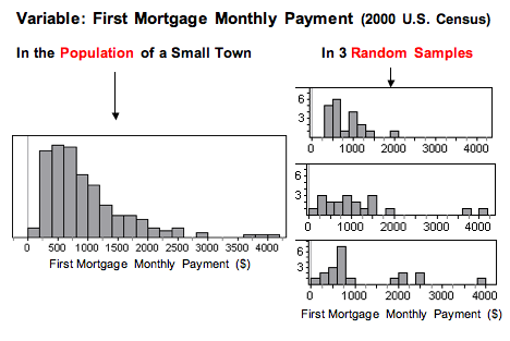 First mortgage monthly payment from three random samples of 20 people. In the first (main) graph, the gray bars get smaller as the monthly cost of the mortgage payment goes up in cost. In the first random sample graph, the bars are much higher on the left. In the second graph, the bars are fairly even towards the middle of the graph and then they drop off. In graph three, the bars are more randomly spaced along the graph.