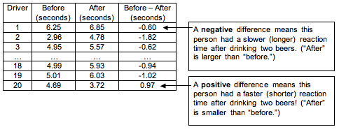 Table of the before data, the after data, and the difference in the two values. A negative difference means this person has a slower (longer) reaction time after drinking two beers. A positive difference means this person has a faster (shorter) reaction time after drinking two beers ("after" is smaller than "before").