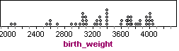 Dot plot of birth weights, ranging from around 2,000 grams to 4,000 grams.