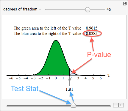 The green area to the left of the t value = 0.9615. The blue area to the right of the T value = 0.0385.
