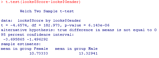 Welch Two Sample t-test. t = -4.574, df = 182.973, P-value = 0.00000614. Mean in group female is 10.73. Mean in group male is 13.33