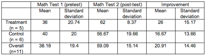 Table of means and standard deviations for the treatment group, the control group, and the overall sample