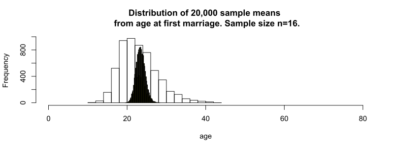 Distribution of 20000 sample means for first marriage.