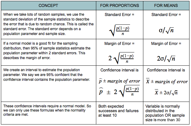 This table applies concepts to proportions and means. The concepts covered are: 1) When we take lots of random samples, we use the standard deviation of the sample statistics to describe the error that is due to random choice. The standard error depends on a population parameter and sample size. 2) If a normal model is a good fit for the sampling distribution, then 95% of sample statistics estimate the population parameter within two standard errors. This describes the margin of error. 3) We create an interval to estimate the population parameter. We say we are 95% confident that the confidence interval contains the population parameter. 4) These confidence intervals require a normal model. So we can only use these formulas when the normality criteria are met.