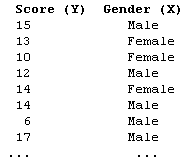 Column chart with looks vs. personality (Y) score in one column, and gender (X) in another column.