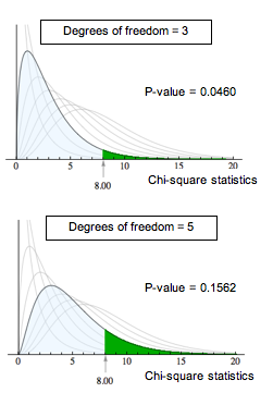 At 3 degrees of freedom, the P-value is 0.0460; at 5 degrees of freedom, the P-value is 0.1562.