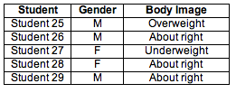 Table showing body image perception of five different students