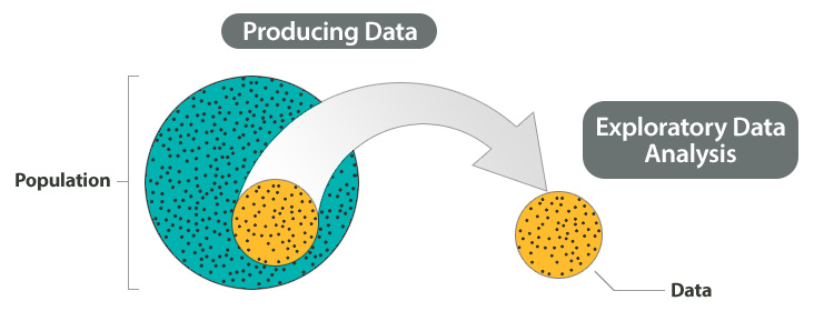 Shown on the diagram are Step 1: Producing Data, Step 2: Exploratory Data Analysis, Step 3: Probability, and Step 4: Inference. Highlighted in this diagram is Step 2: Exploratory Data Analysis.