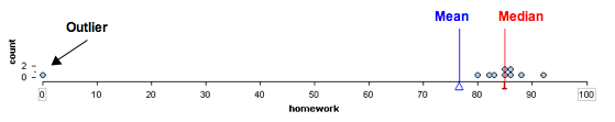 Dotplot of a student's 10 homework scores, that shows the outlier, mean and median