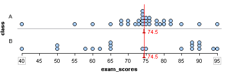 Dotplot of two distributions of exam scores with the same median but different variability