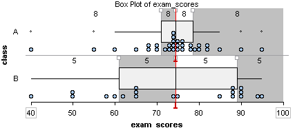 Boxplot of exam scores. Class A's scores are concentrated in the seventy to eighty percentile. Class B is spread out along the graph.