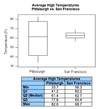 Side by side boxplots of Pittsburgh's and San Francisco's average high temperatures over three quarters. Pittsburgh has a higher variable range of temperatures.