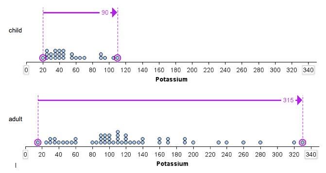 Overall range of potassium content for both adult and children's of cereals
