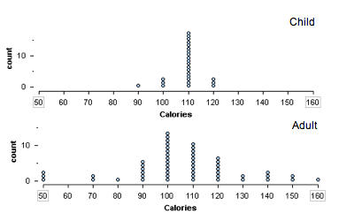 Dotplot showing calorie content of adult and children's cereals