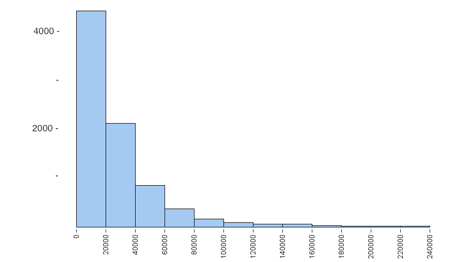 Histogram of personal income drawn from U.S. census date, 2000