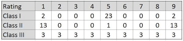 A table which shows how 3 different classes rated their professor on a scale from one (the worst) to nine (the best).