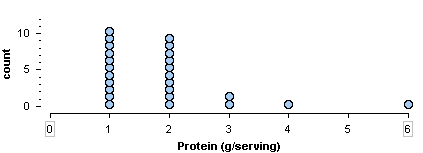 Dotplot of protein content of various cereals, where most of the cereals have between one to two grams of protein.