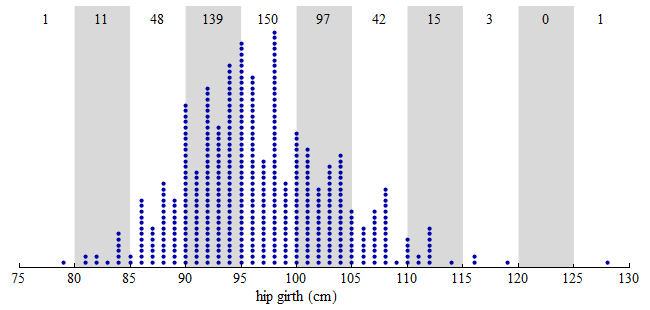 Dotplot showing distribution of hip measurements of 507 adults, with white and gray bars overlaid on the dots every 5 cm.