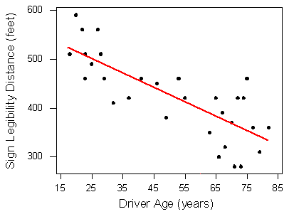 Scatterplot of driver age and highway sign reading distance