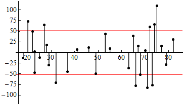 Residual plot with red lines representing typical error size