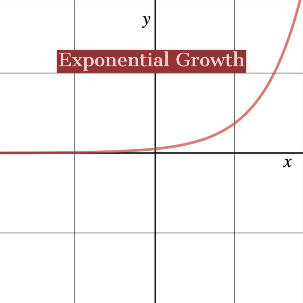 This is an example of an exponential growth graph that shows the red line curving up and to the right. It was created with Desmos and Spark Adobe.