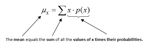 Equation: The mean equals the sum of all the values of x times their probabilities.