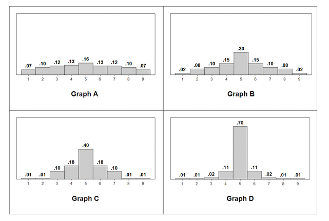 Four histograms with different distributions. Graph A has a uniform distribution of bars. Graph B has bars that rise gradually to the highest bar in the middle. Graph C has bars that rise slightly in uniform size around a taller bar in the middle. Graph D has a very tall bar in the middle, with much smaller uniform bars on either side of it.