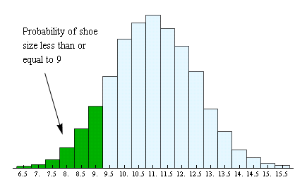 Histogram highligting probability of having shoe size 9 or smaller. Green bars represent the smaller shoe sizes