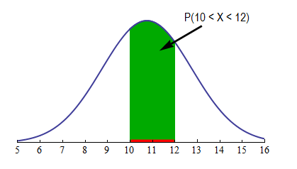 Density curve for probability of randomly chose male having foot length 10 to 12 inches. A green column represents shoe sizes 10-12
