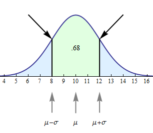 Normal curve with inflection points marked