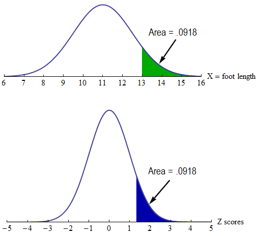 Normal density curve for foot lengths, with green shading, compared to standard normal curve, in blue shading