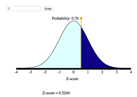 Simulation showing corresponding z-score of 0.52