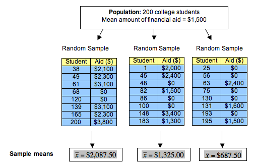 Mean amount of financial aid: 3 random samples of students consisting of 8 students each (out of a total population of 200 students). Each student is assigned a number and then has an amount of financial aid in USD assigned to them. The mean of random sample 1 is $2,087.50. The mean of random sample 2 is $1,325.00 and the mean of random sample 3 is $687.50.