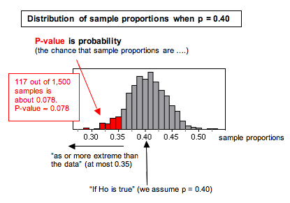 Distribution of sample proportions (117 out of 1,500 samples) when p = 0.40.
