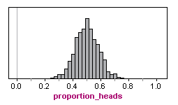 A distribution bar graph with results ranging from 0.25 to 0.75. The center at 0.5 has the highest bar, and on either side the bars get lower. The graph is in the traditional bell curve shape, but with a slightly smaller slope on the left side of the peak.