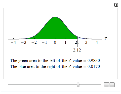 The same curve as shown above, but we see that the area to the left of the Z-value is 0.9830 and the area to the right of the Z-value is 0.0170.
