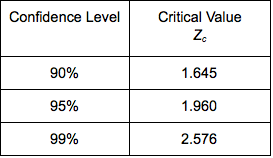 Table describing the critical Z-value for each confidence level. For 90% confidence level, Z-value = 1.645. For 95% confidence level, Z-value = 1.960. For 99% confidence level, Z-value = 2.576.