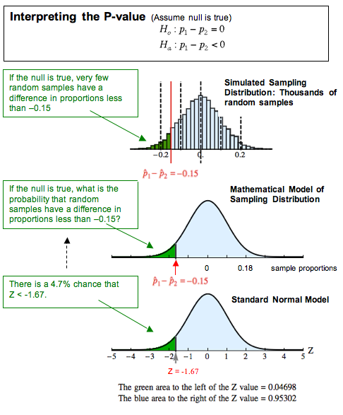Interpreting the P-value (assume null is true): H_0: p_1 - p_2 = 0 H_a: p_1 - p_2 < 0. On a simulated sampling distribution, we have thousands of random samples. If the null is true, very few random samples have a difference in proportions of less than -0.15. The graph shows these samples, where p^_1 - p^_2 = -0.15 is marked with a red vertical line. There are very few samples to the left of this line. For the mathematical model of the sampling distribution, if the null is true, what is the probability that the random samples have a difference in proportions of less than -0.15? We answer this question with the standard normal model, where the x-axis has been converted to z-scores. We look for Z = -1.67 on the plot. The area to the left of Z = -1.67 is 0.04698, and the area to the right is 0.95302. From this model we conclude that there is a 4.7% chance that Z < -1.67.