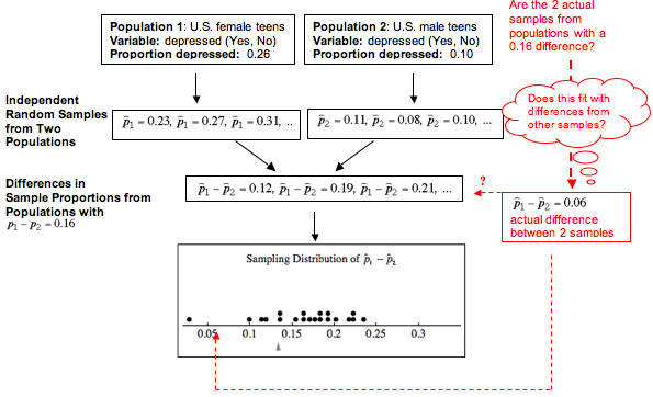 Diagram of 2 populations: US female teens, and US male teens. Sampling from populations with assumed parameter values. By determining the differences in sample proportions from populations with P1-P2 -0.16, we learn that P1-P2 -0.06 is the actual difference between the 2 samples. It is likely that the actual difference of 0.06 comes from populations that differ by 0.16.