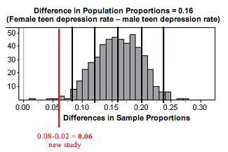 Distribution of differences in population proportions for teenage depression rates