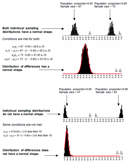 Conditions for use of a normal model. They include instances when: Both individual sampling distributions have a normal shape. Individual samplings do not have a normal shape.