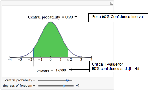 For a 90% confidence interval with df = 45, the critical T-value = 1.6790.
