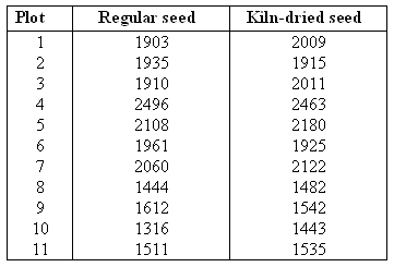 A table with three columns, labeled "Plot," "Regular seed," and "Kiln-dried seed." Here is the data in rows (Plot: Regular Seed, Kiln-dried Seed): 1: 1903, 2009; 2: 1935, 1915; 3: 1910, 2011; 4: 2496, 2463; 5: 2108, 2180; 6: 1961, 1925; 7: 2060, 2122; 8: 1444, 1482; 9: 1612, 1542; 10: 1316, 1443; 11: 1511, 1535;
