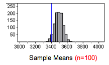 Sample mean of 3,400 marked on a histogram of sample means taken from a sample size of 100. Only 50 out of 1,000 of the random samples have a sample mean of 3,400.