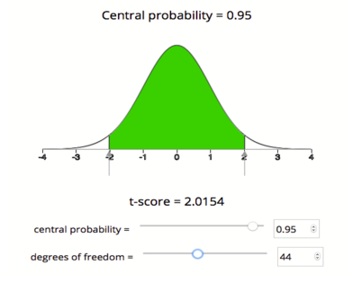 A bell curve centered at 0. The area shaded in green under the curve is 0.95. The t-score is 2.0150 at 44 df.