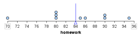 Dotplot of the distribution of homework scores. The mean is eighty four percent.