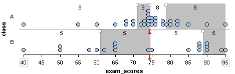 Shows two sets of exam scores with gray bars that serve as dividers showing quartile marks